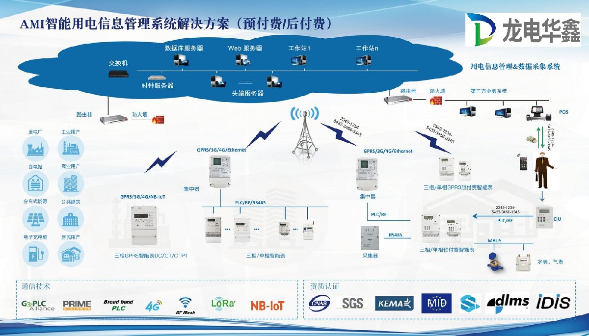 AMI智能用電信息管理系統(tǒng)